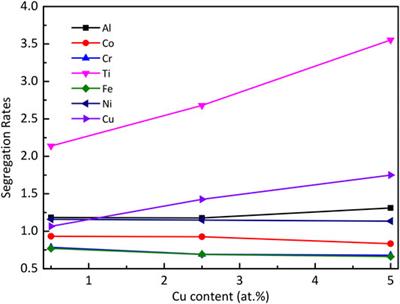 Microstructures and Mechanical Properties of As Cast (Al7.5Co21.9Cr10.9Ti5.0Fe21.9Ni32.8)100-xCux High-Entropy Alloys